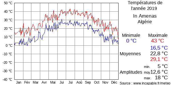 Températures de l'année 2019 pour In Amenas, Algérie
