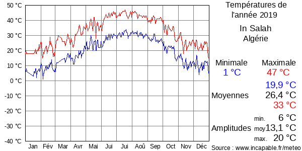 Températures de l'année 2019 pour In Salah, Algérie