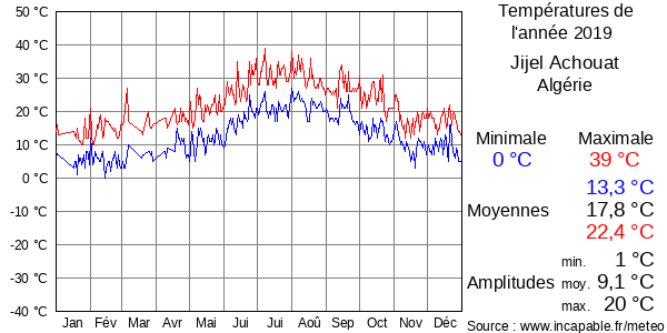 Températures de l'année 2019 pour Jijel Achouat, Algérie