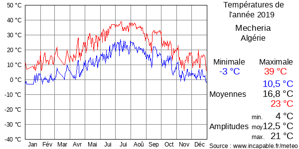 Températures de l'année 2019 pour Mecheria, Algérie