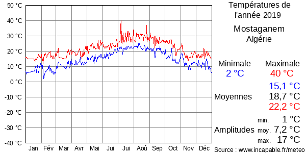 Températures de l'année 2019 pour Mostaganem, Algérie