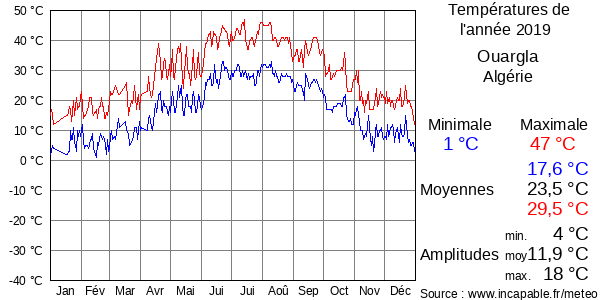 Températures de l'année 2019 pour Ouargla, Algérie