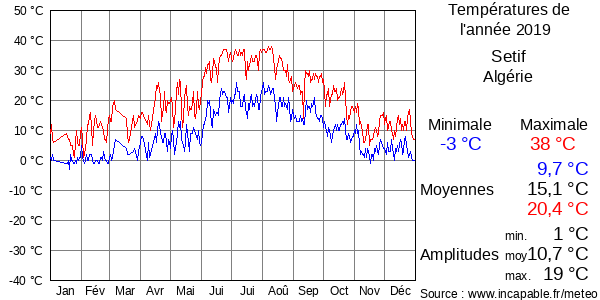 Températures de l'année 2019 pour Setif, Algérie