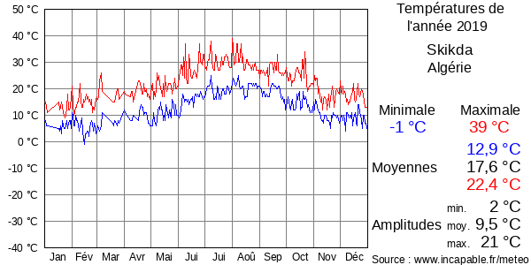 Températures de l'année 2019 pour Skikda, Algérie