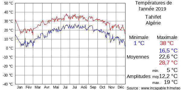 Températures de l'année 2019 pour Tahifet, Algérie