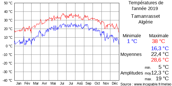 Températures de l'année 2019 pour Tamanrasset, Algérie