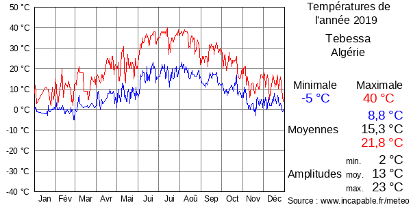 Températures de l'année 2019 pour Tebessa, Algérie