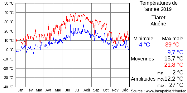 Températures de l'année 2019 pour Tiaret, Algérie
