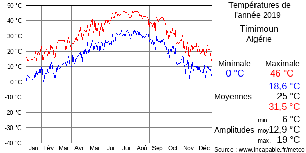 Températures de l'année 2019 pour Timimoun, Algérie