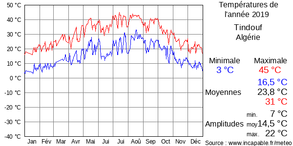 Températures de l'année 2019 pour Tindouf, Algérie
