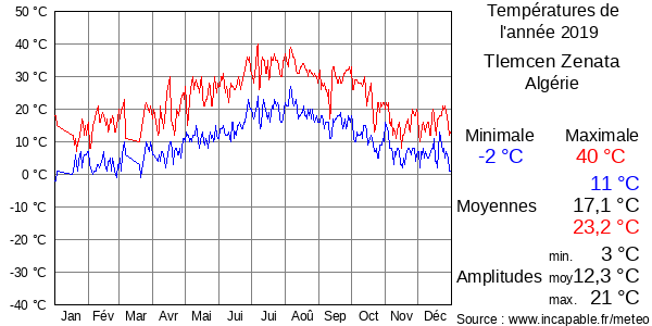 Températures de l'année 2019 pour Tlemcen Zenata, Algérie