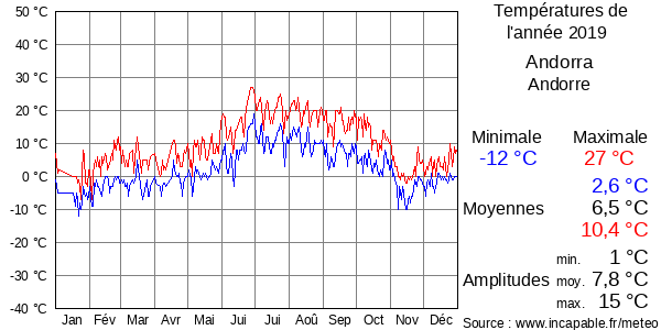 Températures de l'année 2019 pour Andorra, Andorre