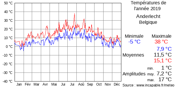 Températures de l'année 2019 pour Anderlecht, Belgique