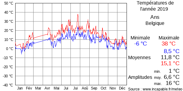 Températures de l'année 2019 pour Ans, Belgique