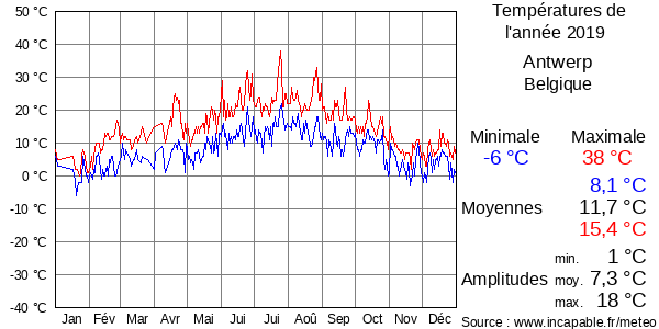 Températures de l'année 2019 pour Antwerp, Belgique