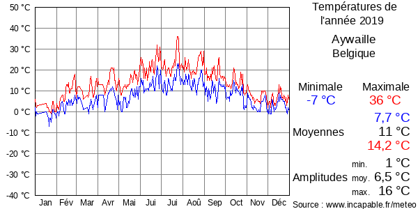 Températures de l'année 2019 pour Aywaille, Belgique