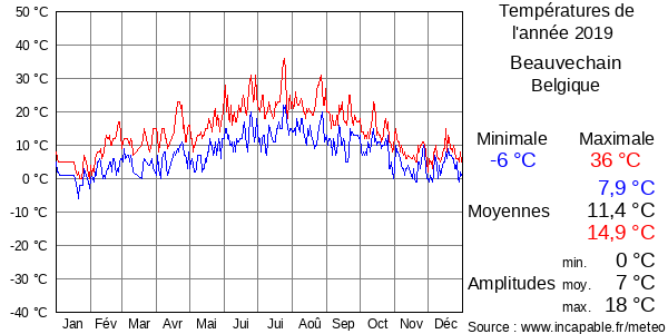 Températures de l'année 2019 pour Beauvechain, Belgique