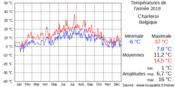 Températures de l'année 2019 pour Charleroi, Belgique