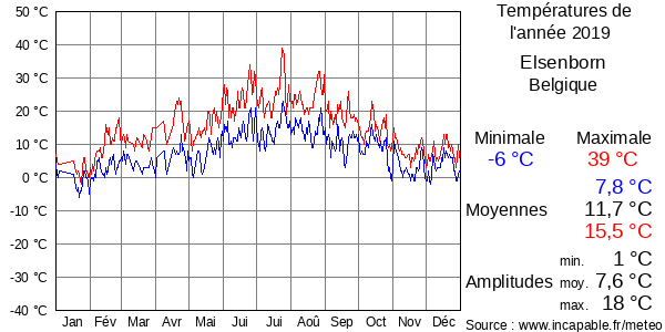 Températures de l'année 2019 pour Elsenborn, Belgique