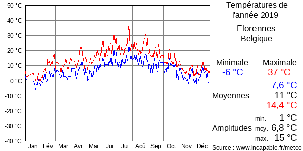 Températures de l'année 2019 pour Florennes, Belgique
