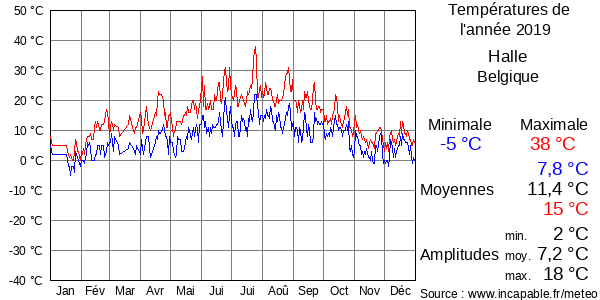Températures de l'année 2019 pour Halle, Belgique