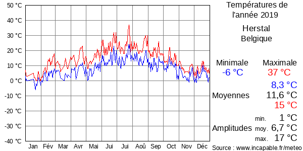 Températures de l'année 2019 pour Herstal, Belgique