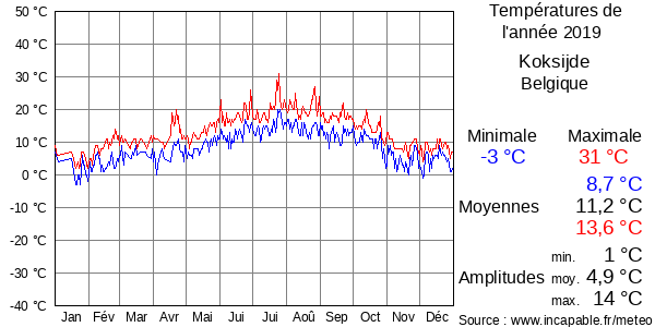 Températures de l'année 2019 pour Koksijde, Belgique