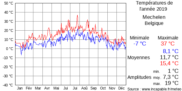 Températures de l'année 2019 pour Mechelen, Belgique