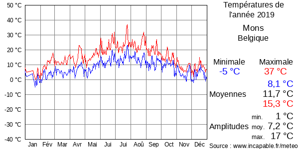 Températures de l'année 2019 pour Mons, Belgique