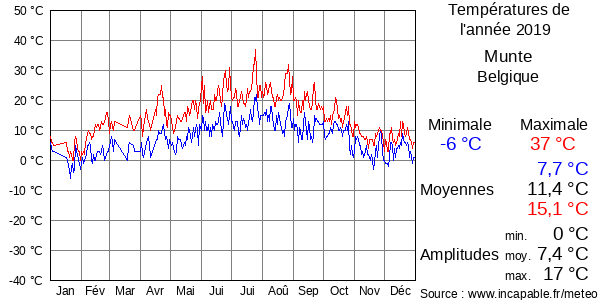 Températures de l'année 2019 pour Munte, Belgique