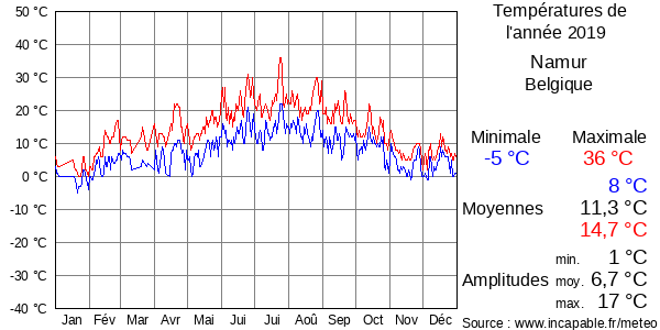 Températures de l'année 2019 pour Namur, Belgique