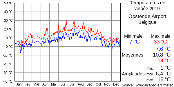Températures de l'année 2019 pour Oostende Airport, Belgique