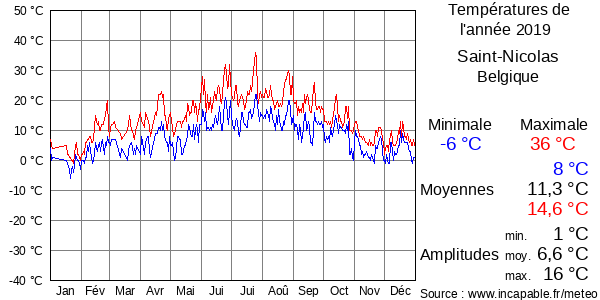 Températures de l'année 2019 pour Saint-Nicolas, Belgique