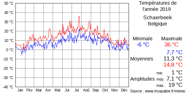 Températures de l'année 2019 pour Schaerbeek, Belgique