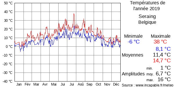Températures de l'année 2019 pour Seraing, Belgique