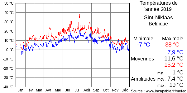 Températures de l'année 2019 pour Sint-Niklaas, Belgique