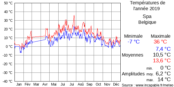 Températures de l'année 2019 pour Spa, Belgique