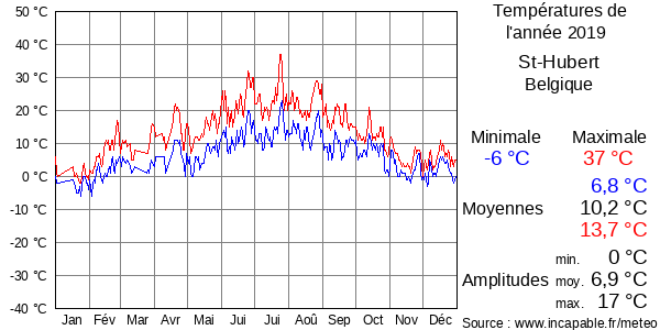 Températures de l'année 2019 pour St-Hubert, Belgique