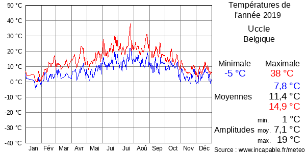 Températures de l'année 2019 pour Uccle, Belgique