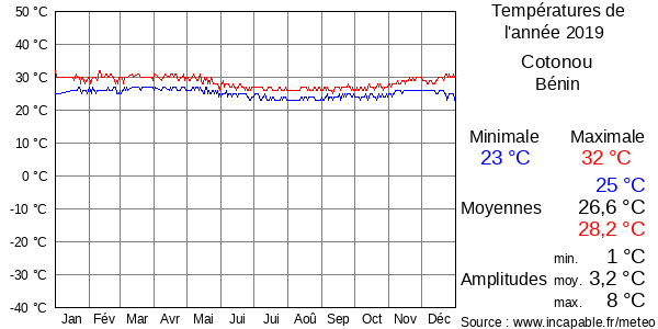 Températures de l'année 2019 pour Cotonou, Bénin