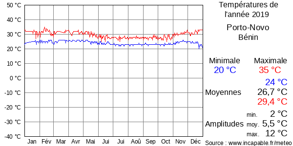 Températures de l'année 2019 pour Porto-Novo, Bénin