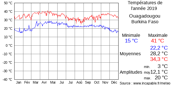 Températures de l'année 2019 pour Ouagadougou, Burkina Faso