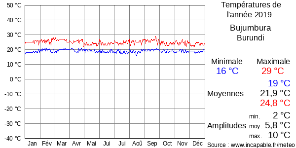 Températures de l'année 2019 pour Bujumbura, Burundi