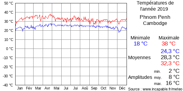Températures de l'année 2019 pour Phnom Penh, Cambodge