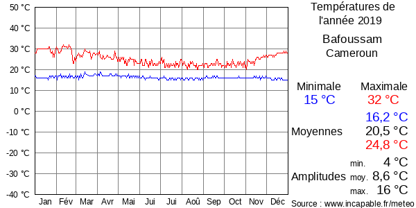 Températures de l'année 2019 pour Bafoussam, Cameroun