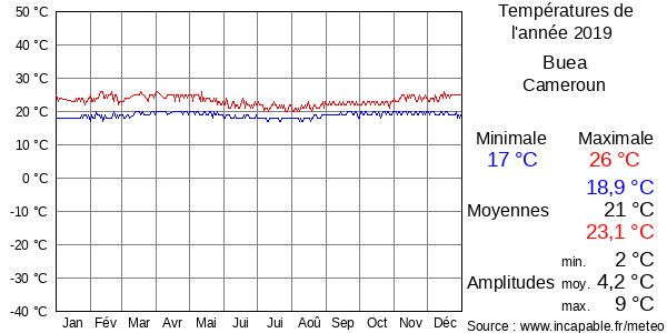 Températures de l'année 2019 pour Buea, Cameroun