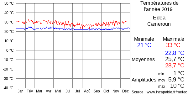Températures de l'année 2019 pour Edea, Cameroun
