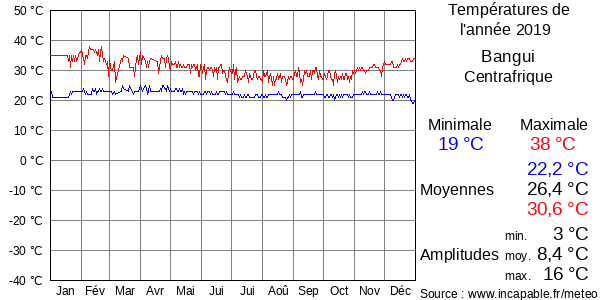 Températures de l'année 2019 pour Bangui, Centrafrique