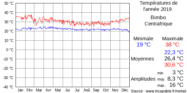 Températures de l'année 2019 pour Bimbo, Centrafrique