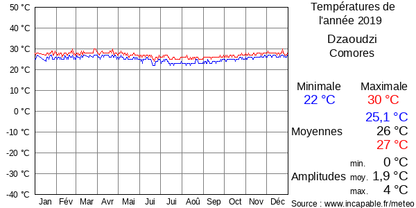 Températures de l'année 2019 pour Dzaoudzi, Comores